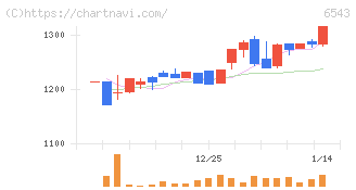 日宣(6543)の日足チャート