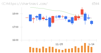 ジャパンエレベーターサービスホールディングス(6544)の日足チャート