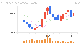 ジーニー(6562)の日足チャート