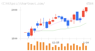 ミダックホールディングス(6564)の日足チャート