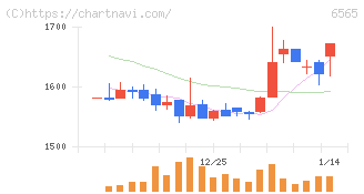ＡＢホテル(6565)の日足チャート