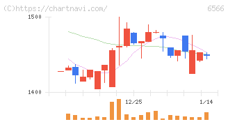 要興業(6566)の日足チャート