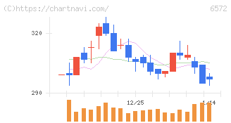 オープングループ(6572)の日足チャート