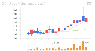 コンヴァノ(6574)の日足チャート