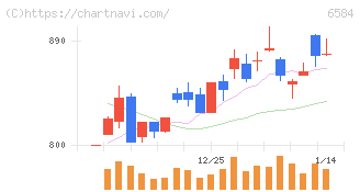 三桜工業(6584)の日足チャート