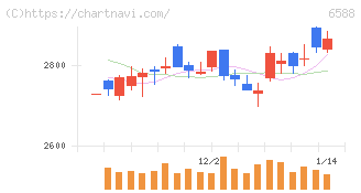 東芝テック(6588)の日足チャート