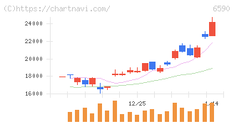 芝浦メカトロニクス(6590)の日足チャート