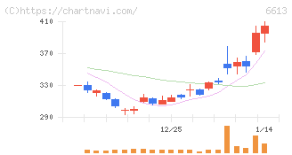 ＱＤレーザ(6613)の日足チャート