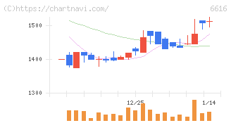 トレックス・セミコンダクター(6616)の日足チャート