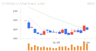 ダブル・スコープ(6619)の日足チャート