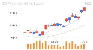 ダイヘン(6622)の日足チャート