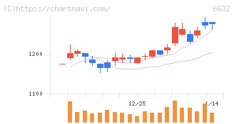 ＪＶＣケンウッド(6632)の日足チャート