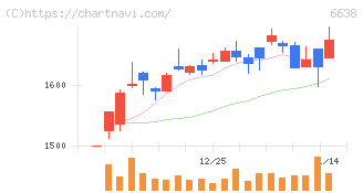 ミマキエンジニアリング(6638)の日足チャート