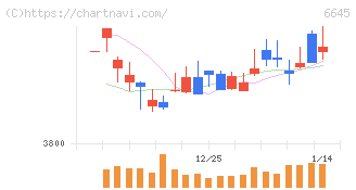 オムロン(6645)の日足チャート