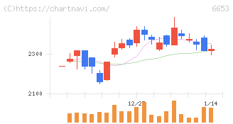 正興電機製作所(6653)の日足チャート