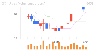 メディアリンクス(6659)の日足チャート