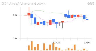 ユビテック(6662)の日足チャート