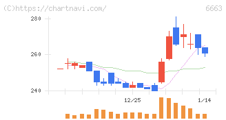 太洋テクノレックス(6663)の日足チャート