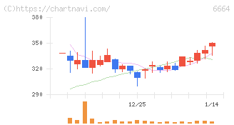 オプトエレクトロニクス(6664)の日足チャート