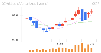 エスケーエレクトロニクス(6677)の日足チャート