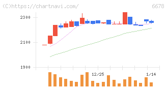 テクノメディカ(6678)の日足チャート