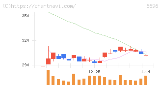 トラース・オン・プロダクト(6696)の日足チャート