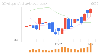 ダイヤモンドエレクトリックホールディングス(6699)の日足チャート