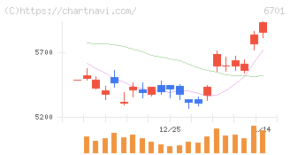 ＮＥＣ(6701)の日足チャート