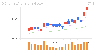 富士通(6702)の日足チャート