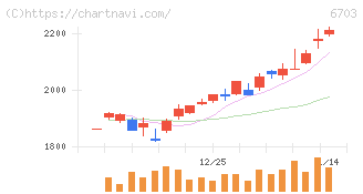 ＯＫＩ(6703)の日足チャート