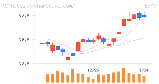 サンケン電気(6707)の日足チャート