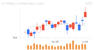 ワコム(6727)の日足チャート