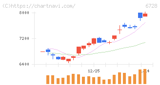 アルバック(6728)の日足チャート
