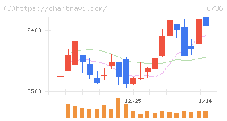 サン電子(6736)の日足チャート
