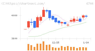 能美防災(6744)の日足チャート