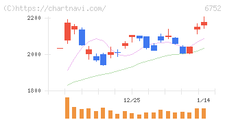 パナソニック　ホールディングス(6752)の日足チャート