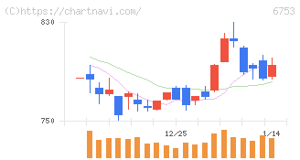 シャープ(6753)の日足チャート