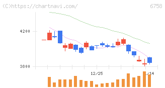 ソニーグループ(6758)の日足チャート