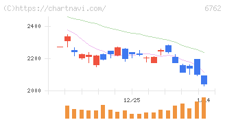 ＴＤＫ(6762)の日足チャート