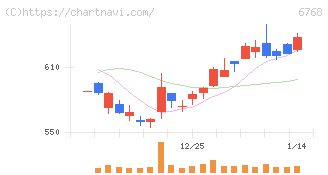 タムラ製作所(6768)の日足チャート