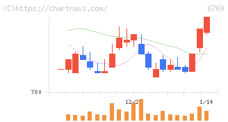 ザインエレクトロニクス(6769)の日足チャート