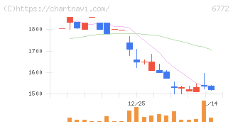 東京コスモス電機(6772)の日足チャート