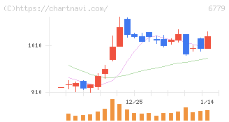 日本電波工業(6779)の日足チャート