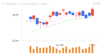 鈴木(6785)の日足チャート