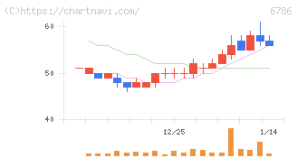 ＲＶＨ(6786)の日足チャート