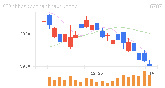 メイコー(6787)の日足チャート