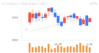 フォスター電機(6794)の日足チャート