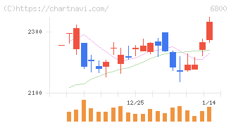 ヨコオ(6800)の日足チャート