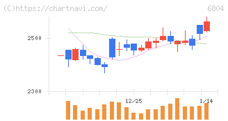 ホシデン(6804)の日足チャート