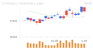 ヒロセ電機(6806)の日足チャート